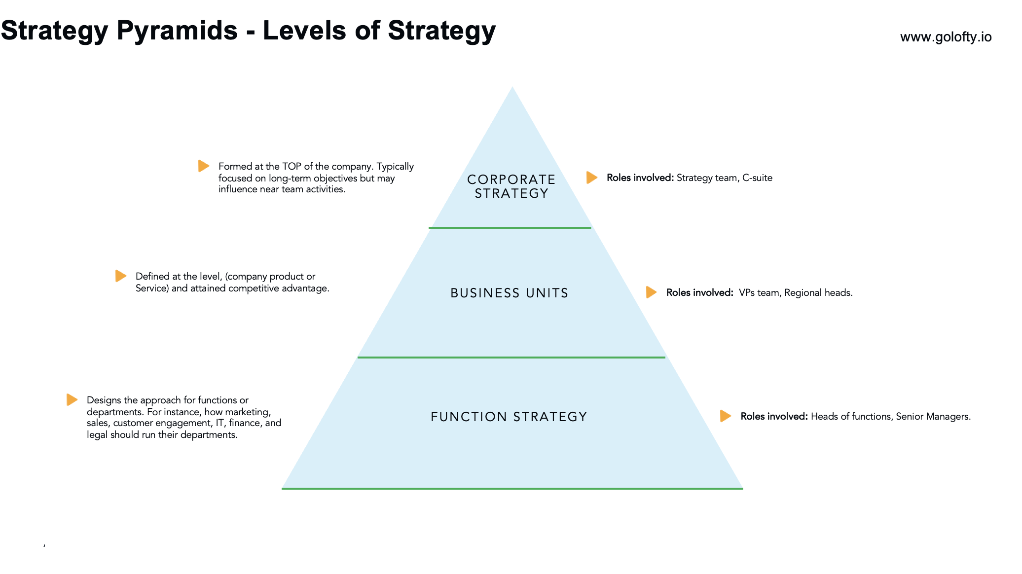 Understanding the Strategy Pyramid: A Comprehensive View of Strategy Levels and Execution 1 Strategy Pyramid