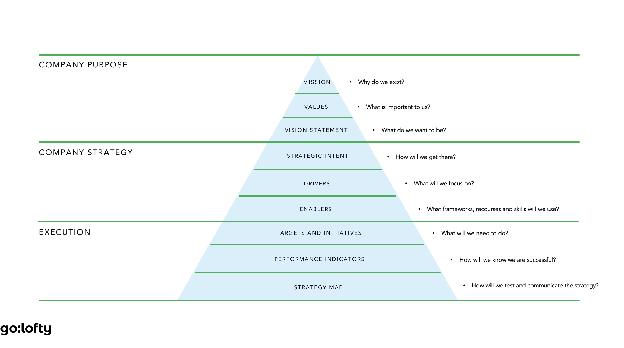 Understanding the Strategy Pyramid: A Comprehensive View of Strategy Levels and Execution 2 Strategy Pyramid
